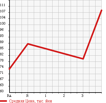 Аукционная статистика: График изменения цены TOYOTA Тойота  IPSUM Ипсум  2006 2400 ACM21W в зависимости от аукционных оценок